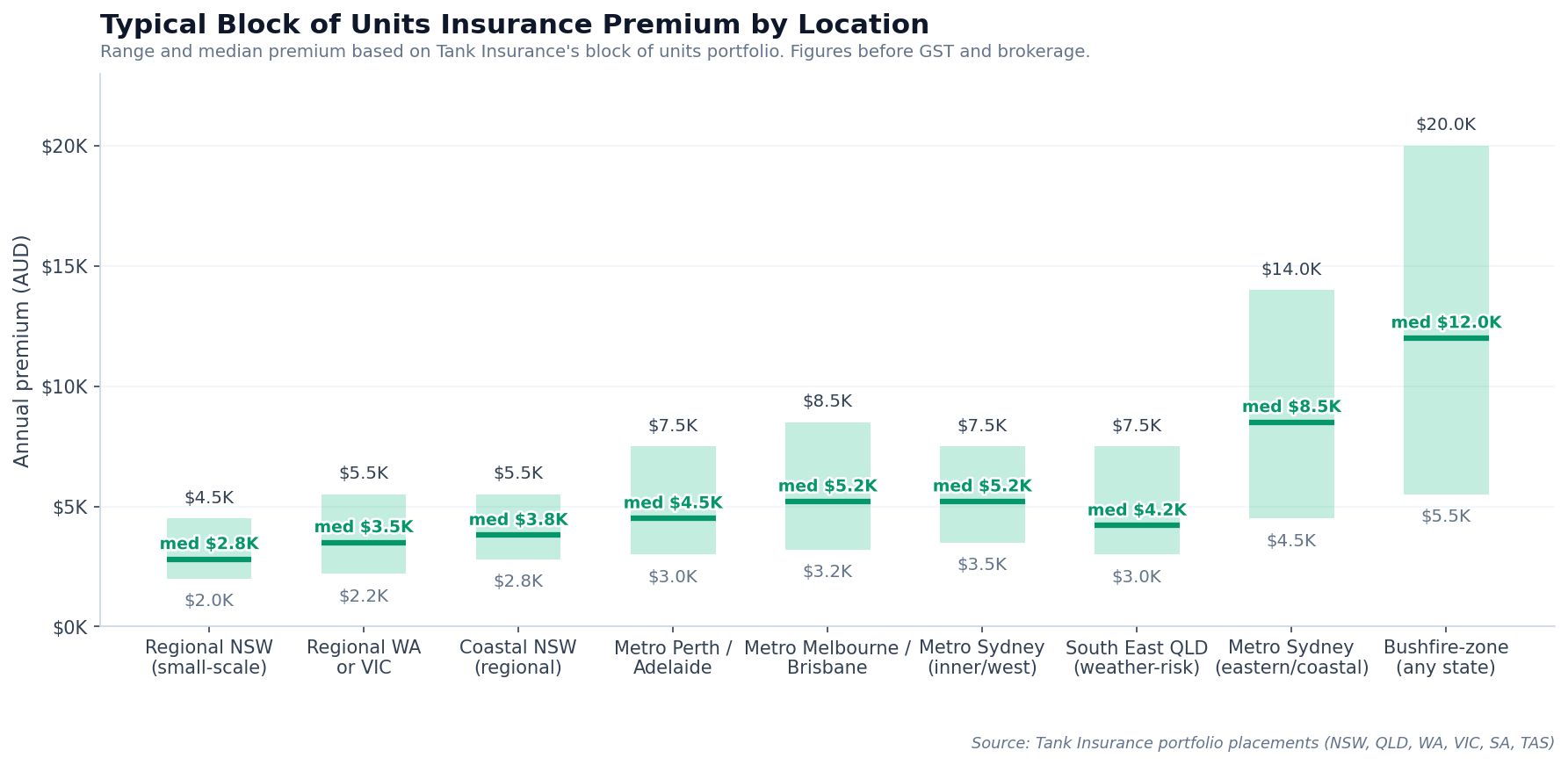 Bar chart showing typical block of units insurance premium ranges across nine location types - Regional NSW $2K-$4.5K, Regional WA or VIC $2.2K-$5.5K, Coastal NSW $2.8K-$5.5K, Metro Perth/Adelaide $3K-$7.5K, Metro Melbourne/Brisbane $3.2K-$8.5K, Metro Sydney inner/west $3.5K-$7.5K, SEQ weather-risk $3K-$7.5K, Metro Sydney eastern/coastal $4.5K-$14K, Bushfire-zone any state $5.5K-$20K. Figures before GST and brokerage.