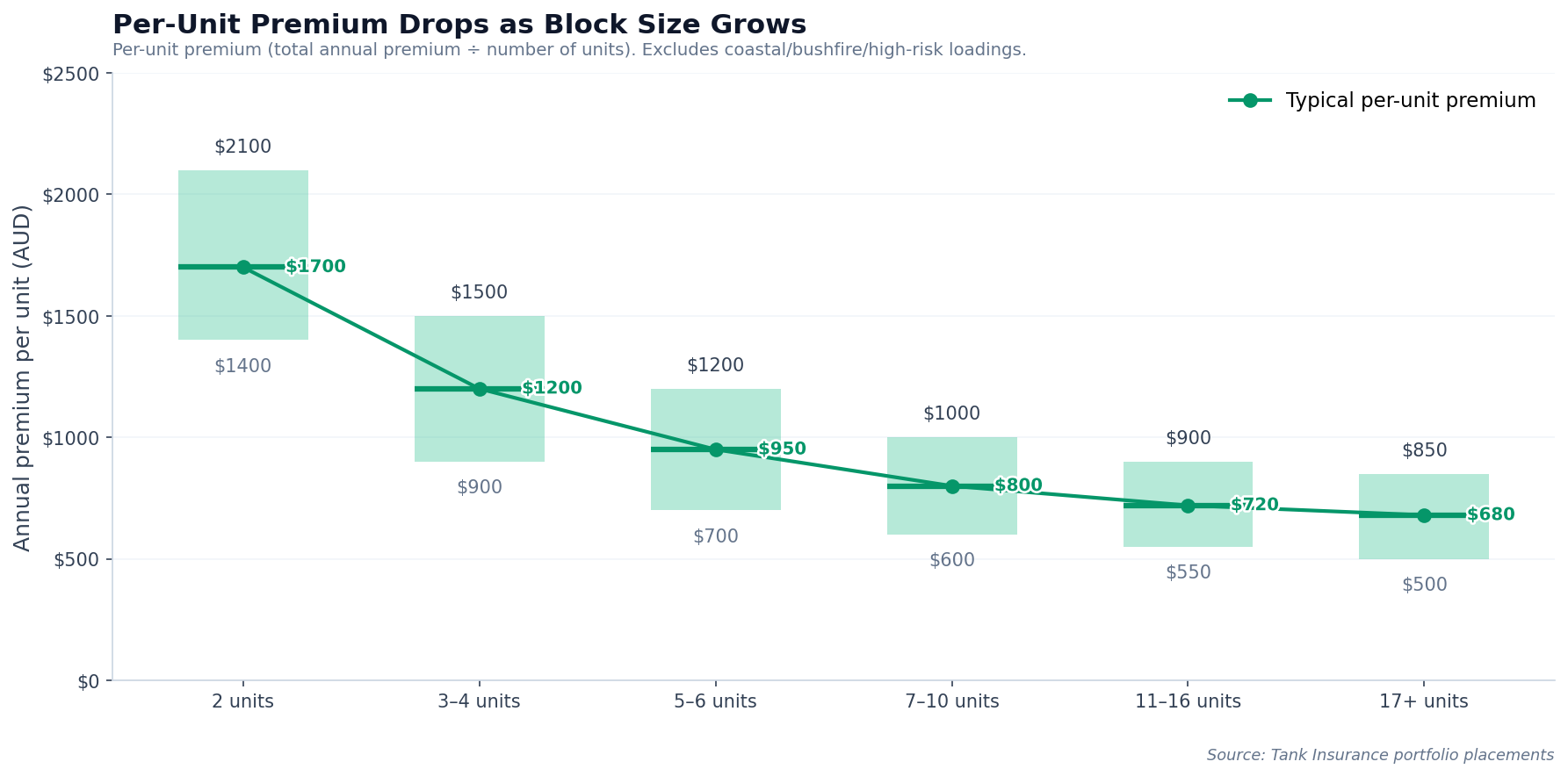 Bar and line chart showing per-unit annual premium dropping as block size grows - 2 units $1,400-$2,100 per unit, 3-4 units $900-$1,500, 5-6 units $700-$1,200, 7-10 units $600-$1,000, 11-16 units $550-$900, 17+ units $500-$850. Excludes coastal, bushfire and high-risk loadings.