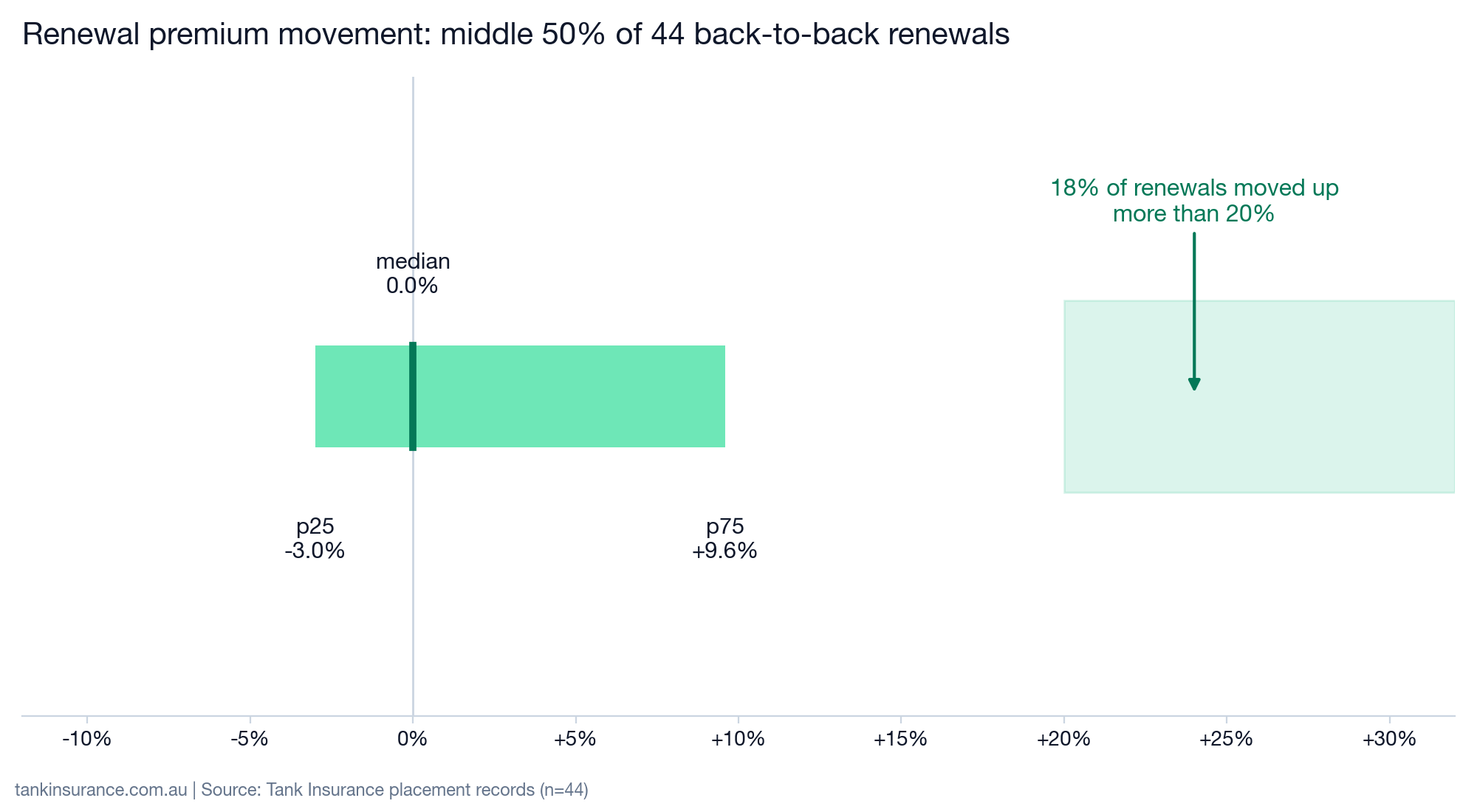 Chart showing renewal premium movement across 44 back-to-back renewals: 25th percentile -3.0%, median 0.0%, 75th percentile +9.6%, with 18% of renewals rising more than 20%