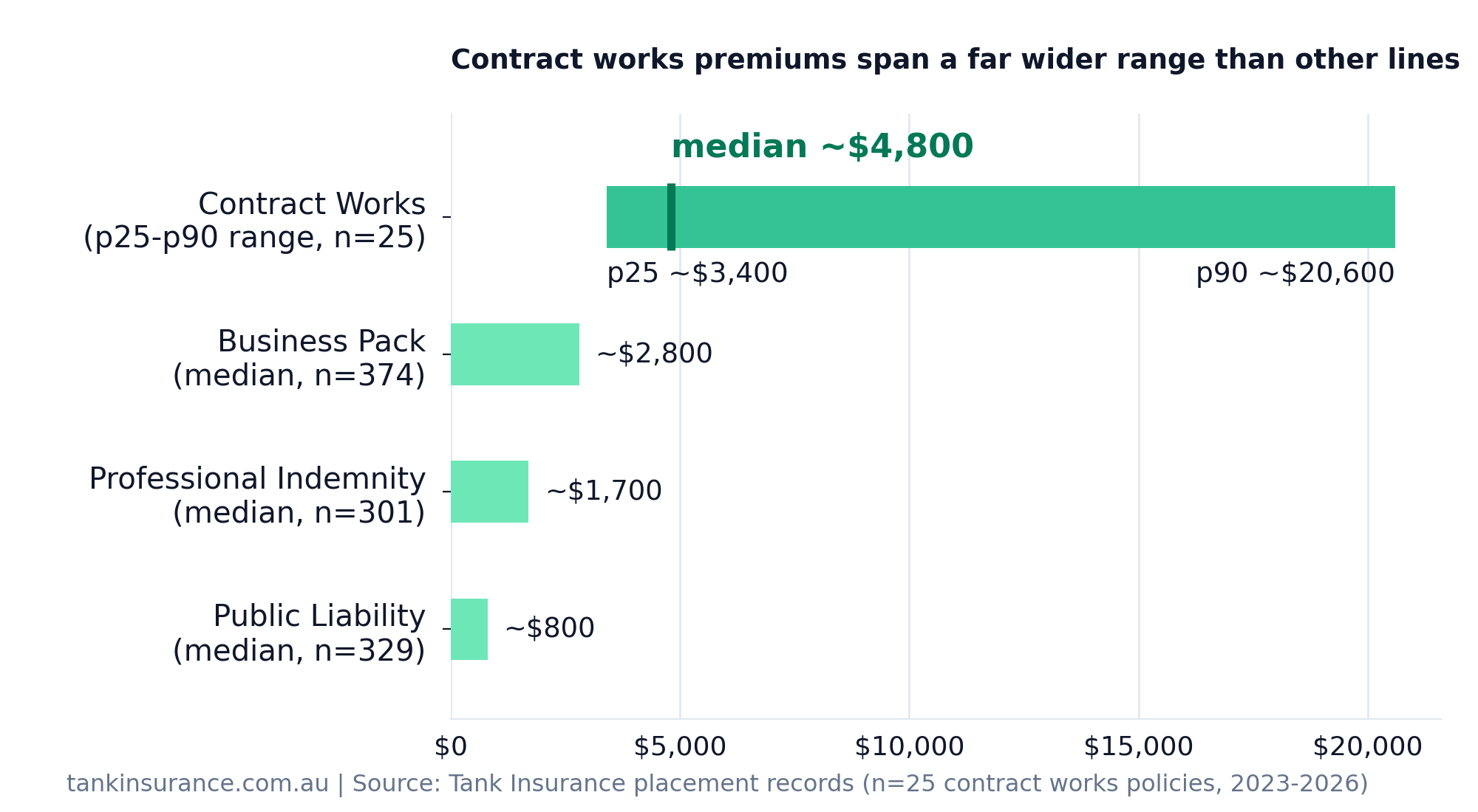 Horizontal bar chart comparing the observed contract works premium range of approximately $3,400 to $20,600 against median premiums for Business Pack, Professional Indemnity and Public Liability