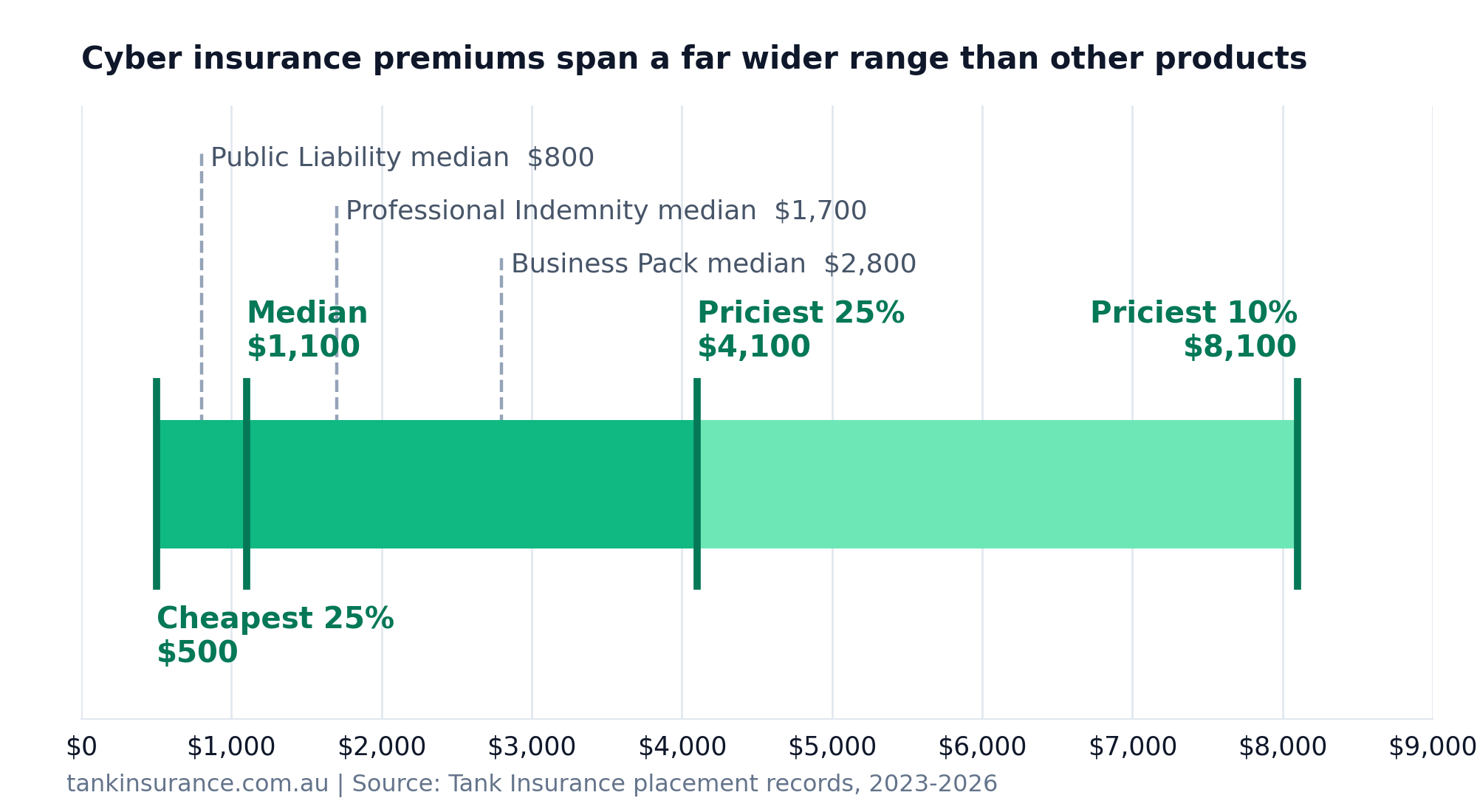 Chart showing the cyber insurance premium spread from $500 for the cheapest quarter to $8,100 for the priciest one in ten, compared against median premiums for Public Liability, Professional Indemnity and Business Pack