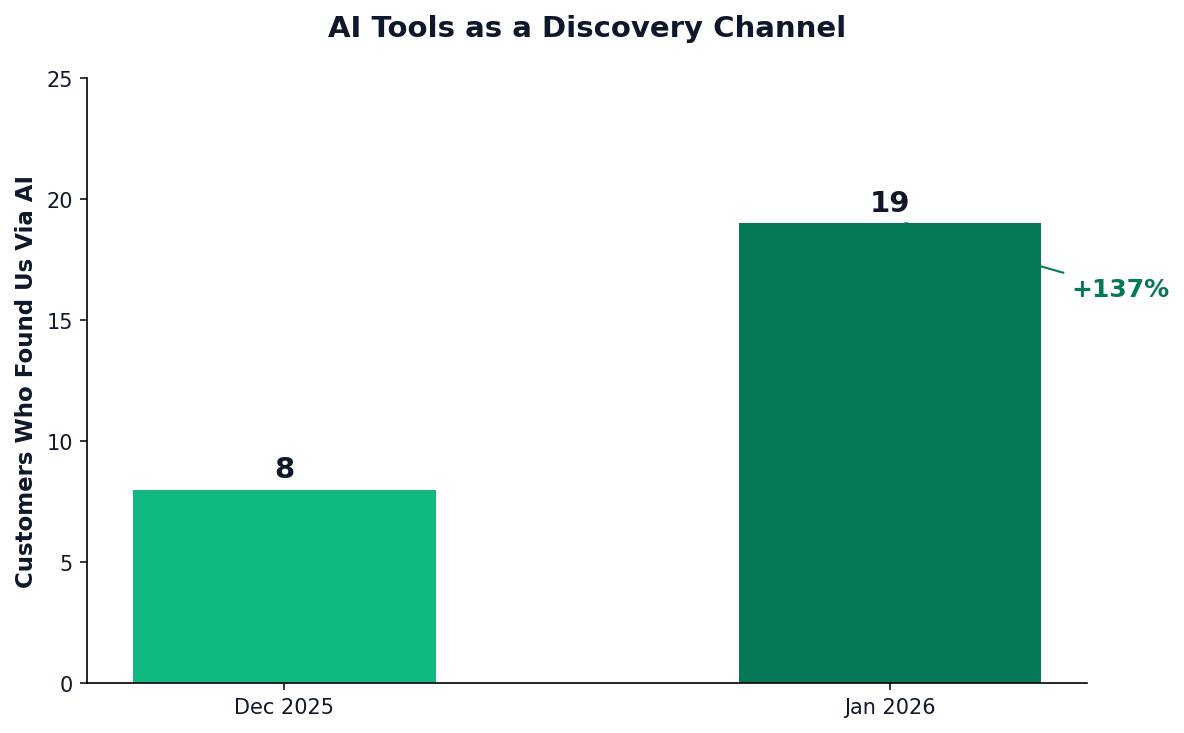 Chart showing AI discovery trend - 8 in December 2025, 19 in January 2026