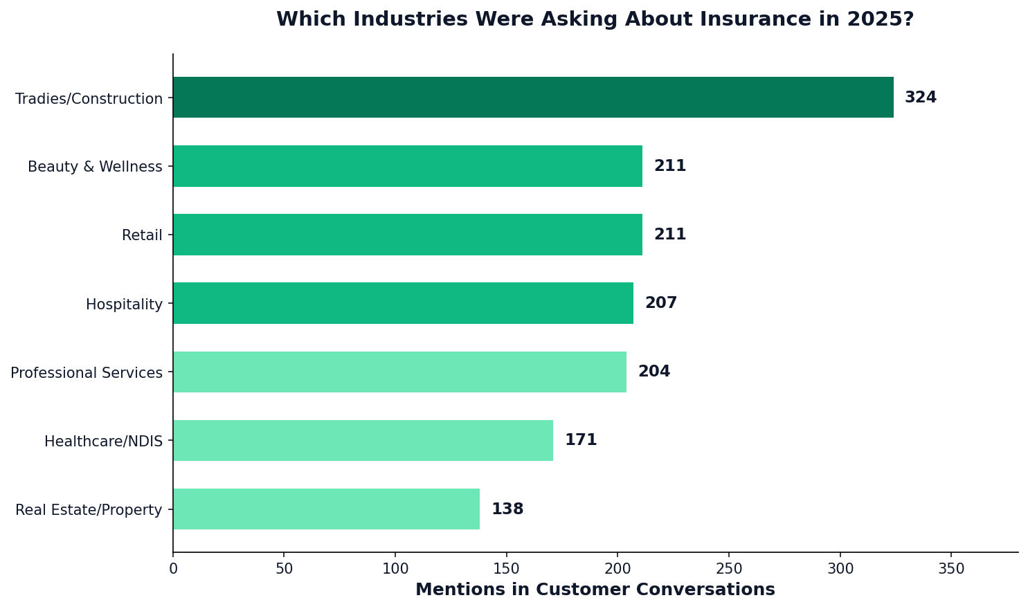 Chart showing industry breakdown - Tradies/Construction leading with 324 mentions, followed by Beauty & Wellness and Retail at 211 each