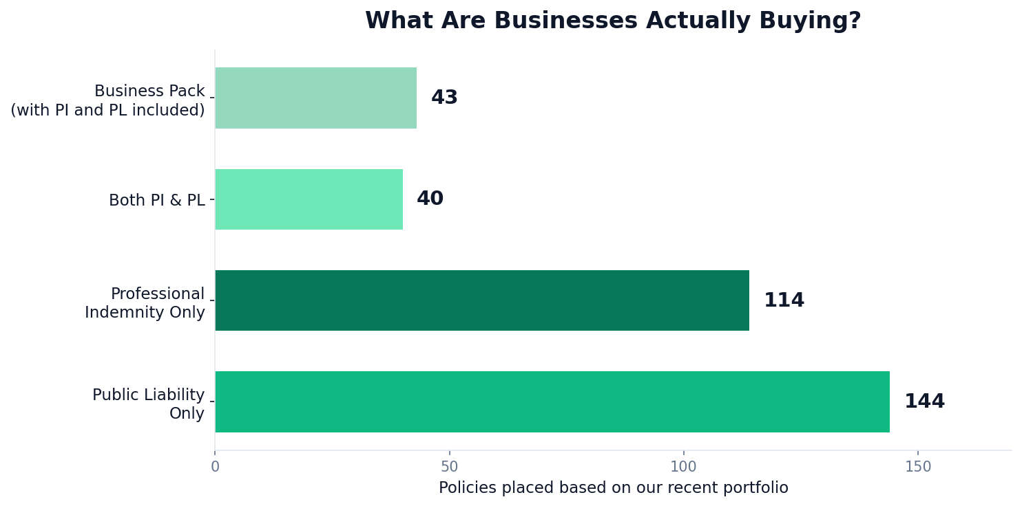 Chart showing policy types placed by Tank Insurance - Public Liability Only 144, Professional Indemnity Only 114, Both PI and PL 40, Business Pack 43