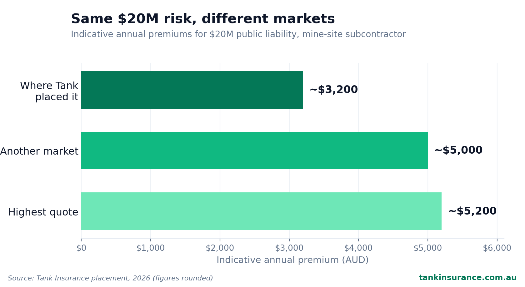 Bar chart of indicative annual premiums for $20 million public liability for a mine-site subcontractor: placed by Tank around $3,200, with other markets quoting around $5,000 and $5,200.